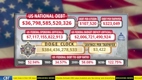 DOGE Clock Live: US Debt Tracker, Musk Tweets, DOGE Savings & Breaking News