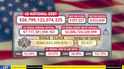 DOGE Clock Live: US Debt Tracker, Musk Tweets, DOGE Savings & Breaking News