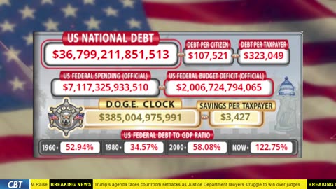 DOGE Clock Live: US Debt Tracker, Musk Tweets, DOGE Savings & Breaking News