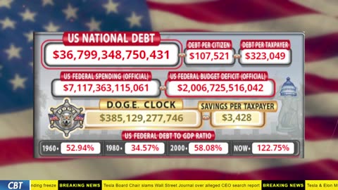 DOGE Clock Live: US Debt Tracker, Musk Tweets, DOGE Savings & Breaking News