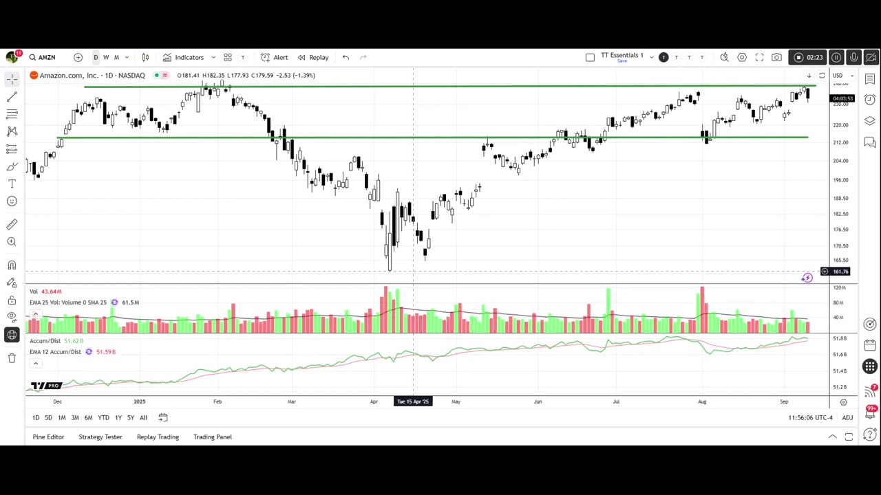 How to recognize the Fundamentals Support in a stock chart.