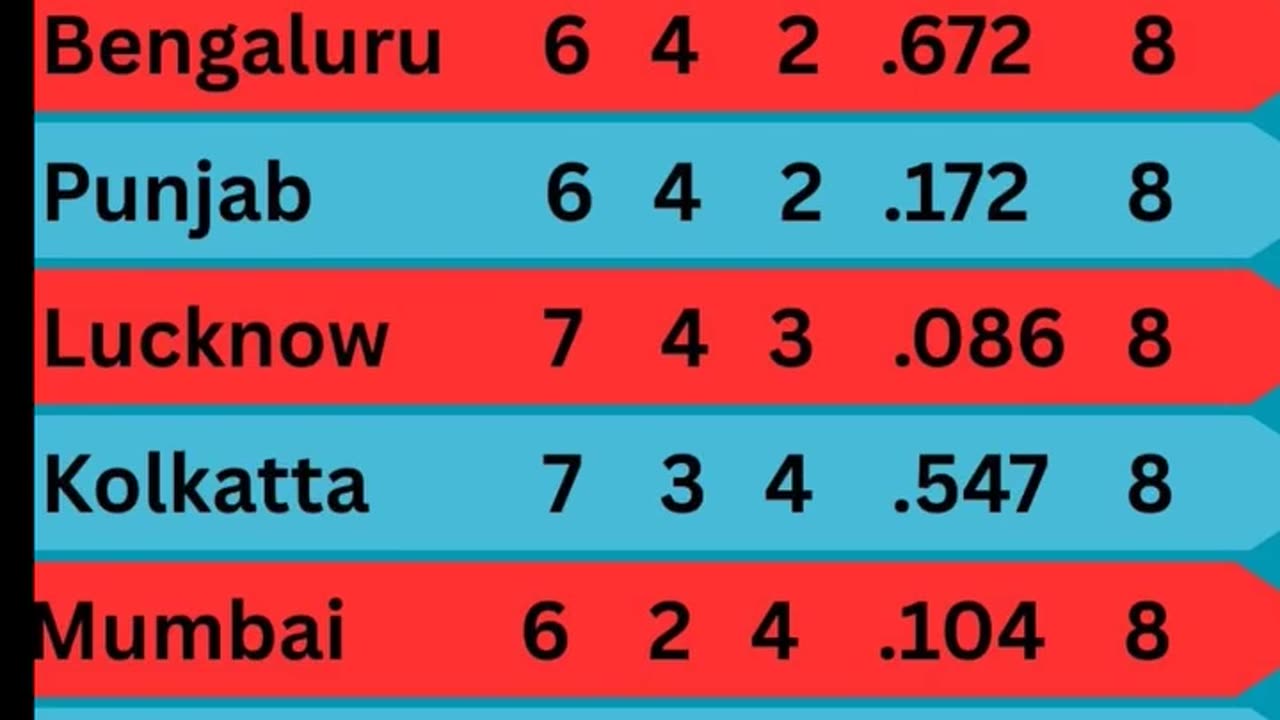 Delhi Capitals at the top of Table with 10 points in the IPL -25 after 32nd Match.