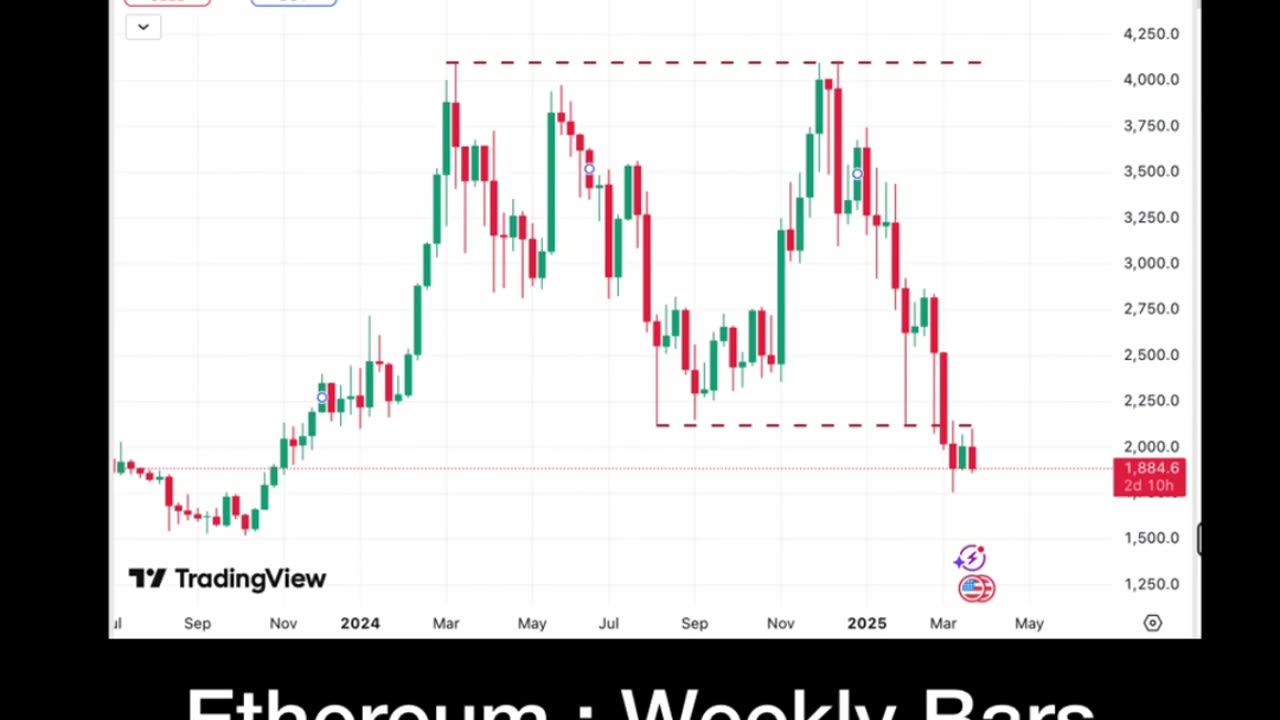 Ethereum Heading lower?