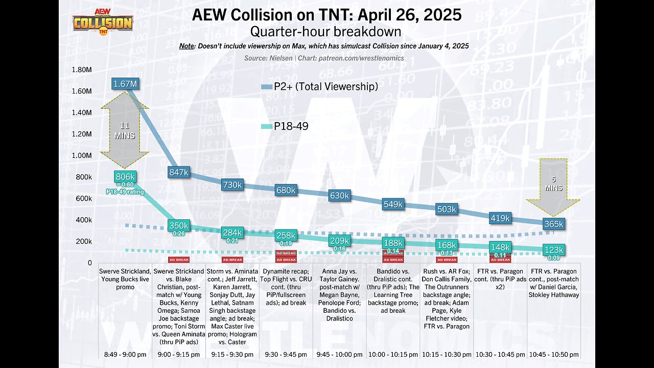 AEW Collision Ratings SPIKED? Thank the NBA, Not Tony Khan! #shorts