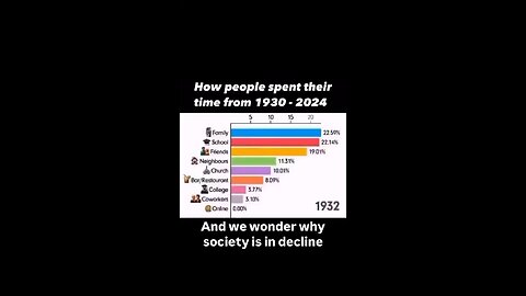 How people spend their time past and present!