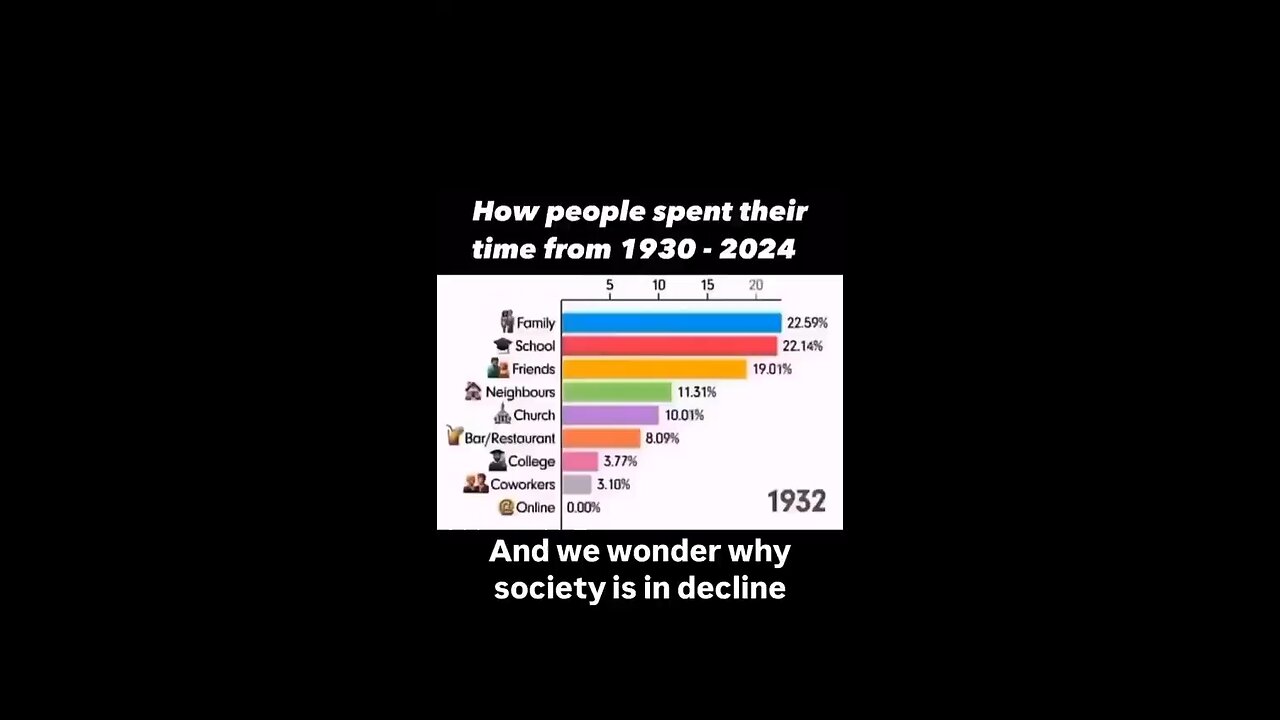 How people spend their time past and present!
