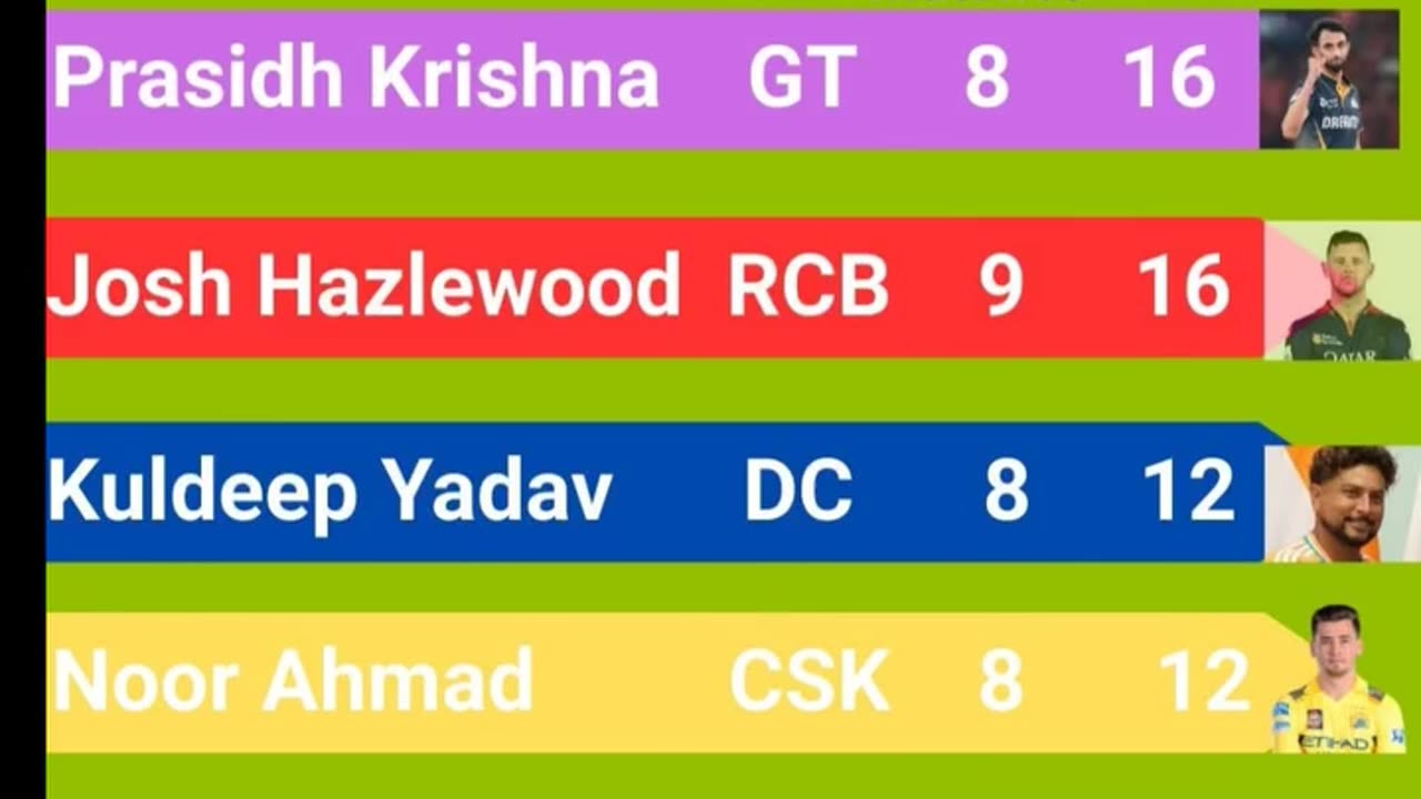 Prasidh Krishna of GT with 16 wickets leads the Purple Cap Holders List In IPL-2025 after 42nd Match
