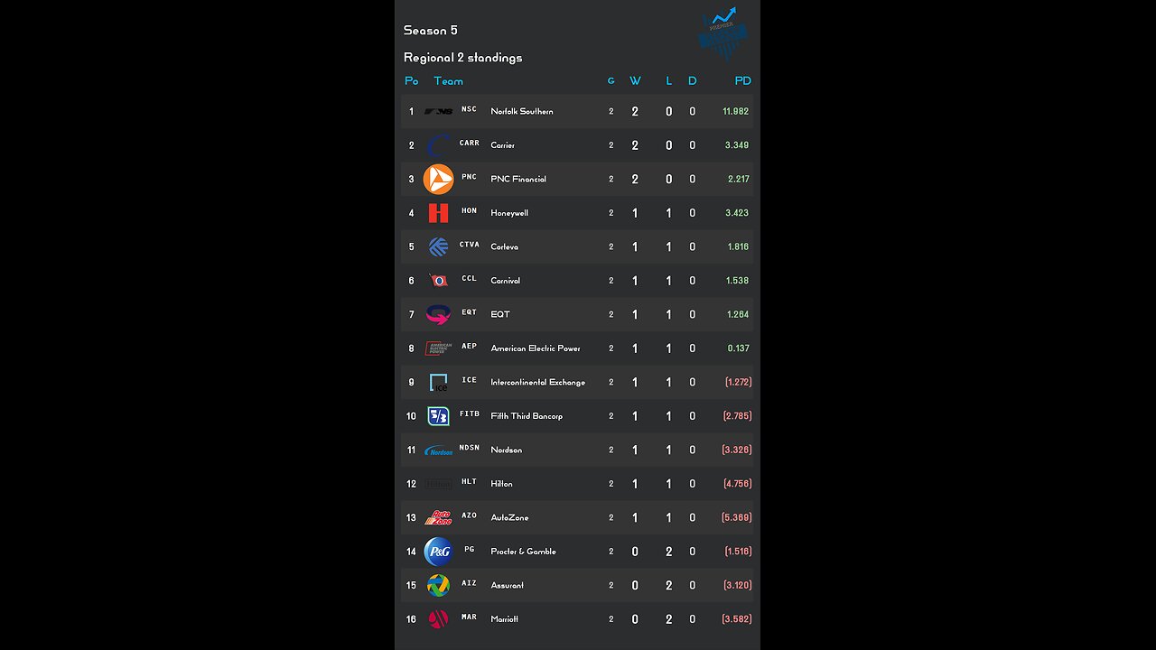 PSL reveals Week 2 Regional 2 S5 Results! Norfolk Southern stock of the week