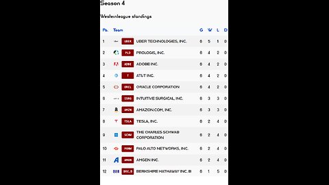 PSL reveals Week 6 Westernleague S4 Results! Prologis stock of the week