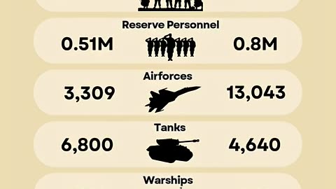 China & USA Military Power