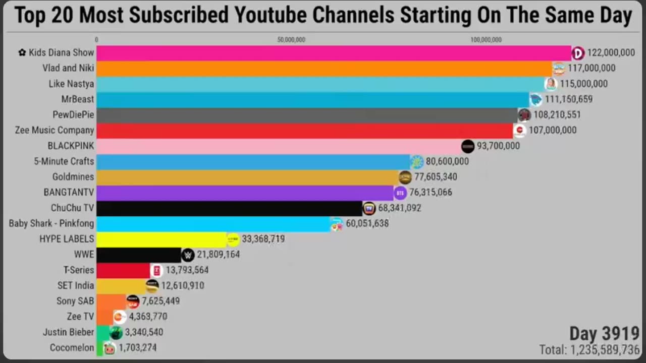 SAVE CLUB - MR. BEAST IS BY FAR THE BIGGEST YOUTUBE INFLUENCER EVER - TOP TEAM ROB BUSER