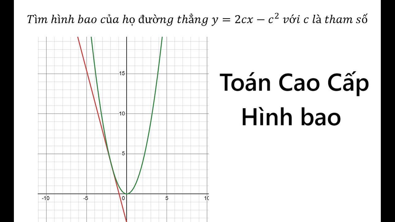 Toán Cao Cấp: Tìm hình bao của họ đường thẳng y=2cx-c^2 với c là tham số