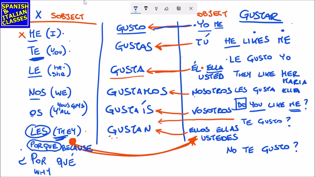 Verb Gustar
