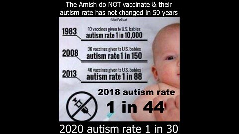 CDC Autism Study Showed “1135% Elevated Risk In Vaccinated Children”! -RFK