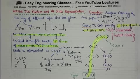 L36_ Water Jug Problem in Artificial Intelligence _ State Representation and Solution _ AI Lectures
