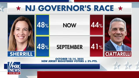 Trump-endorsed Jack Ciattarelli is SURGING into the final stretch for New Jersey gov