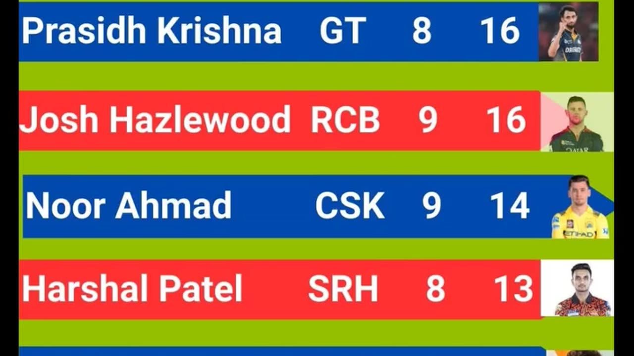 Prasidh Krishna of GT with 16 wickets leads the Purple Cap Holders List In IPL-2025 after 43rd Match