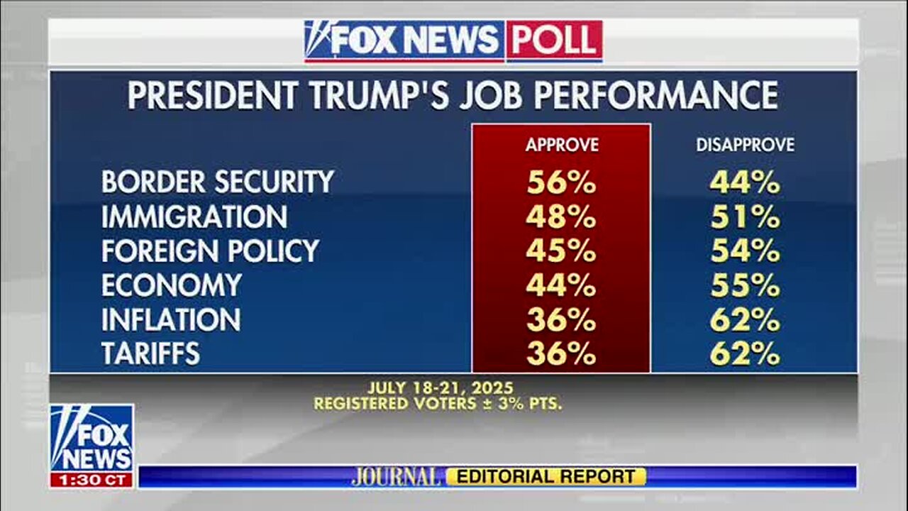 Karl Rove: Trump Lost Ground Among Independents Now Inclined to Voting for Dems This Midterm Election