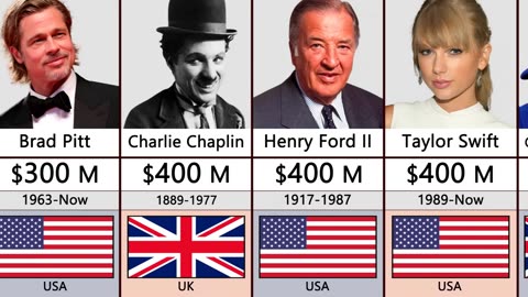 The Elites - Richest Person In History Comparison