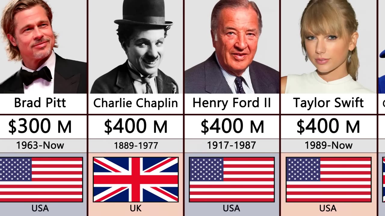 The Elites - Richest Person In History Comparison