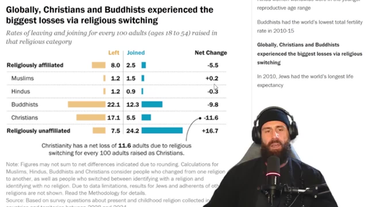 religious demograpy change trends reason