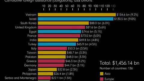 U.S. Foreign Aid Since WWII