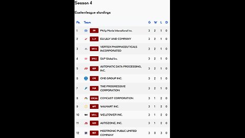 PSL reveals Week 3 Easternleague S4 Results! S&P Global stock of the week