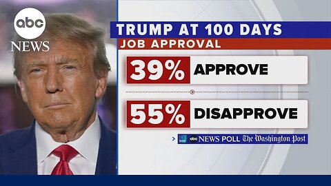 Poll shows Trump has the lowest 100-day approval rating in 80 years