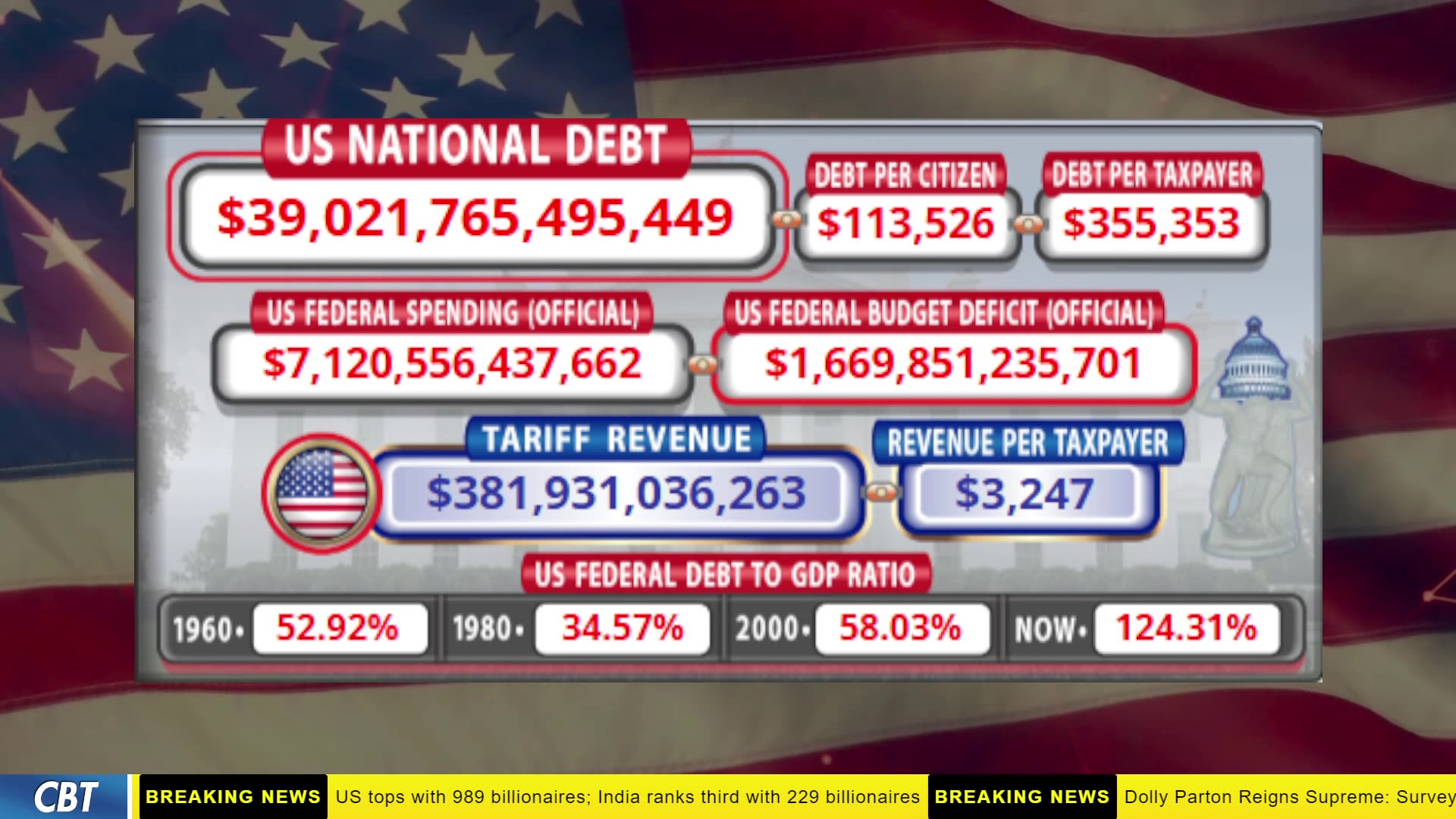 DOGE Clock Live: US Debt Tracker, DOGE Savings & Breaking News