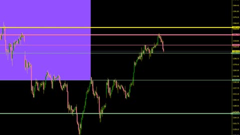 Premarket Trade Update - Stock hold bear week close but consolidate