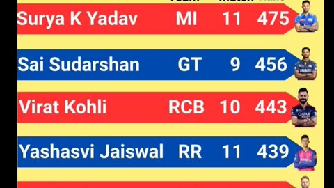 Surya Kumar Yadav of MI Leads the List of Orange Cap Holder's with 475 runs In IPL-2025