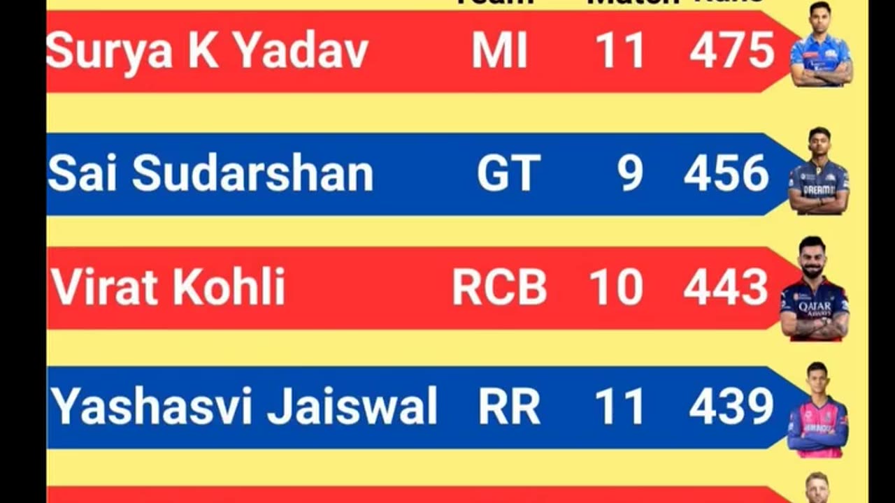 Surya Kumar Yadav of MI Leads the List of Orange Cap Holder's with 475 runs In IPL-2025