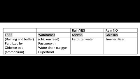 December 12 2025 -- Tree, Watercress, Chicken, Shrimp (natural hydroponic)