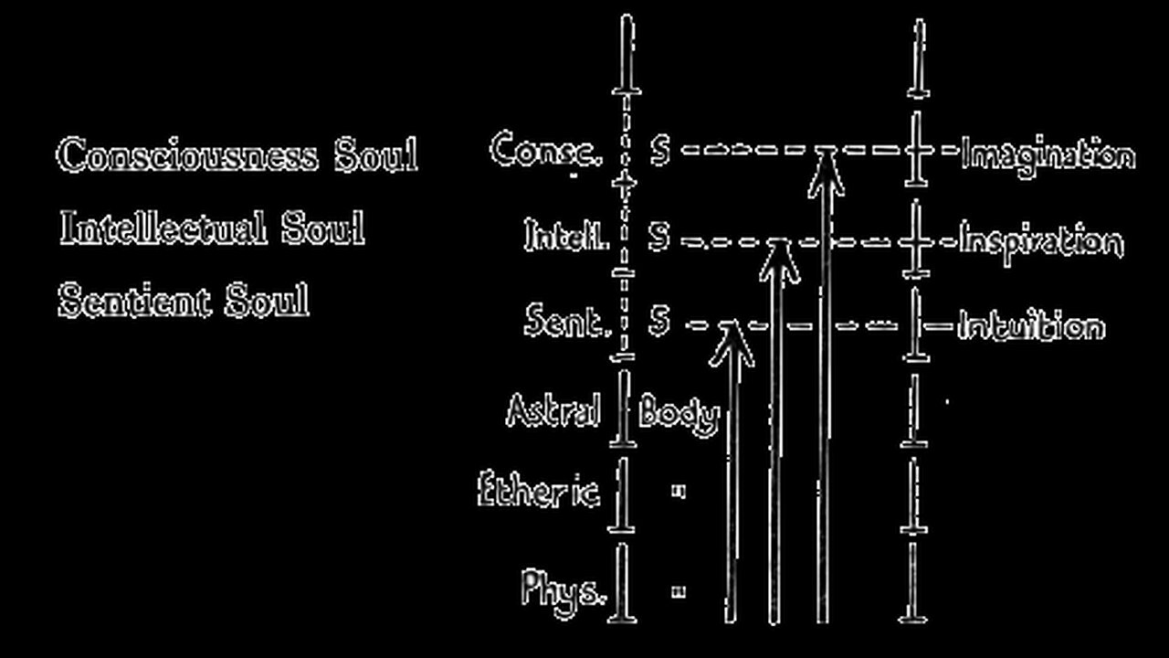 The Effect of Occult Development Upon the Self and the Sheaths of Man