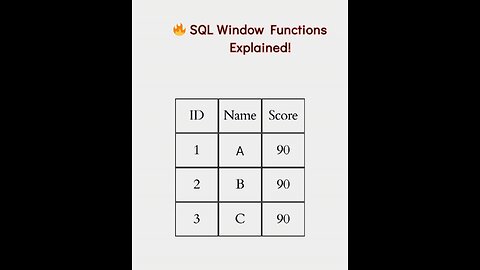 Master SQL Window Functions in Minutes | ROW_NUMBER, RANK, DENSE_RANK Explained Visually