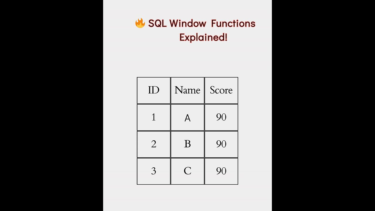 Master SQL Window Functions in Minutes | ROW_NUMBER, RANK, DENSE_RANK Explained Visually