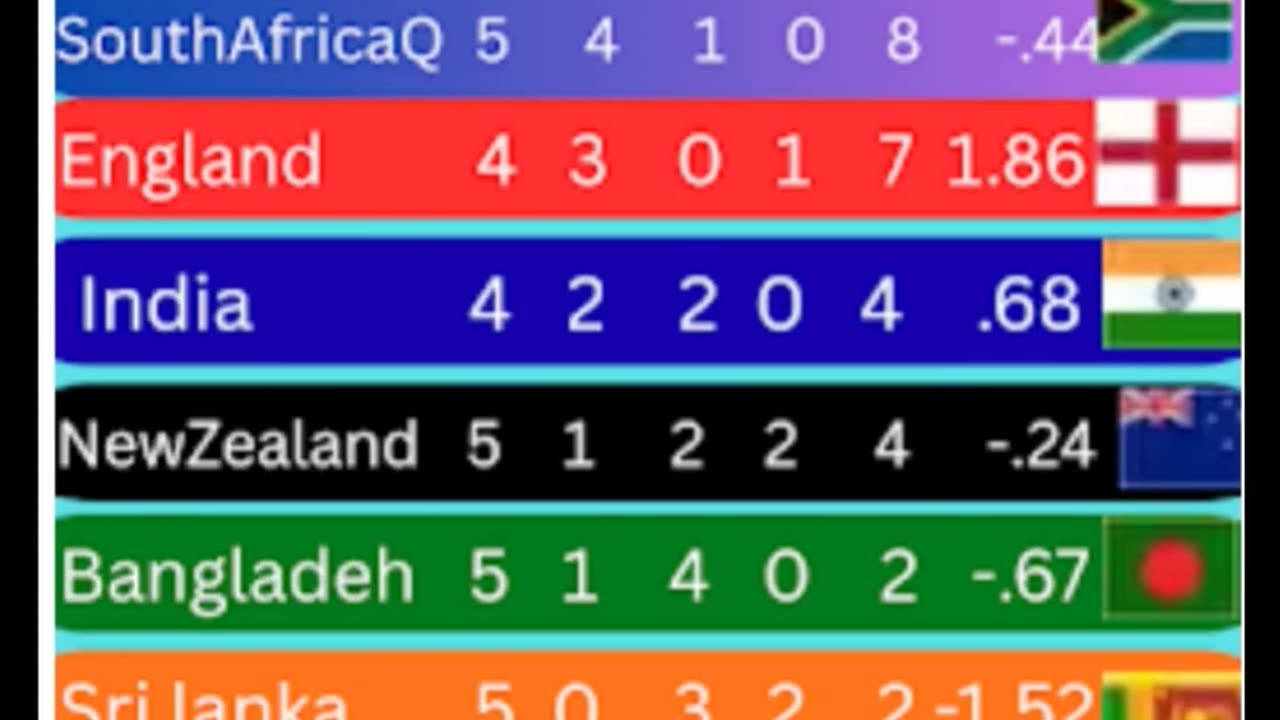 #Australia Women lead the Points Table with 9 points of the ICC Women's Cricket World Cup