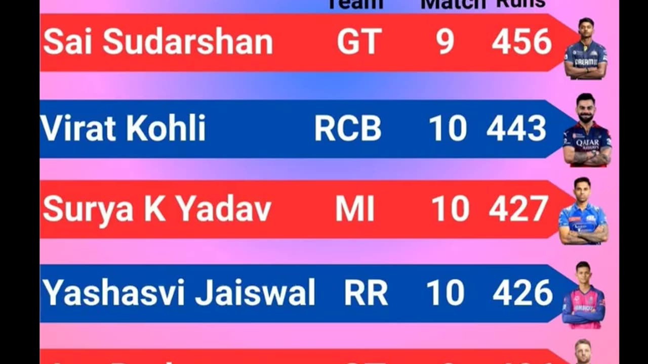Sai Sudarshan of GT Leads the List of Orange Cap Holder's with 456 runs In IPL-2025 after 48th Match