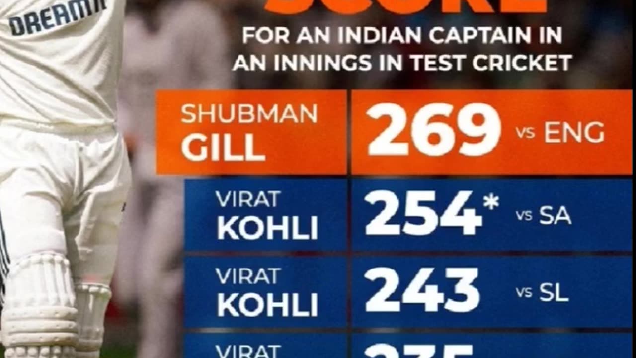 Shubman Gill scored 269 runs in 2nd test vs England at Edgbaston 2025 #rainasports
