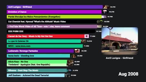 Trending: Most Viewed Videos on Youtube (2005 - 2025)