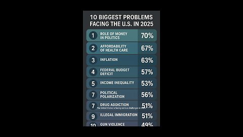 Top 10 Biggest Problems Facing the USA in 2025 🇺🇸 | Shocking Truth Revealed!