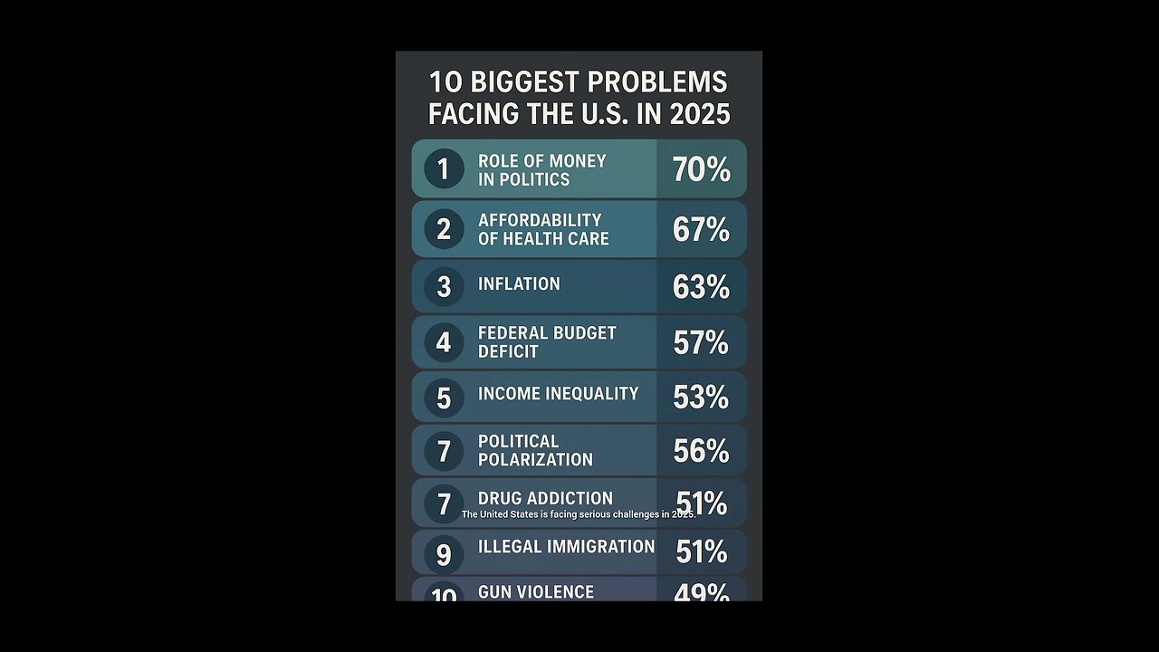 Top 10 Biggest Problems Facing the USA in 2025 🇺🇸 | Shocking Truth Revealed!