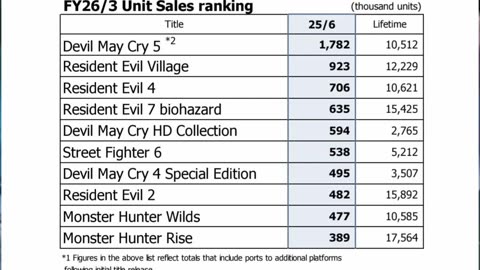 Monster Hunter Wilds Decepciona a Capcom #shorts