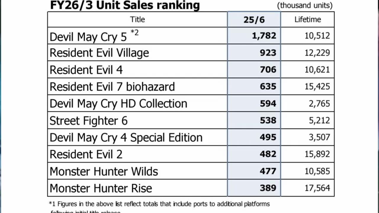 Monster Hunter Wilds Decepciona a Capcom #shorts