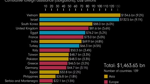 U.S. Foreign Aid Since 1946