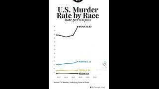 US Murder rate by RACE