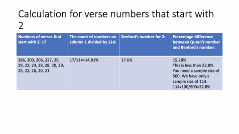 Benford's Law and the Quran