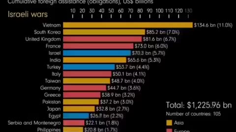 U.S. FOREIGN AID SINCE 1946