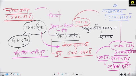 35 (राजस्थान का इतिहास - नरेश सर ) Part-4 राणा सांगा 20-April