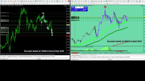 Live Stream Gold and BTC Trading from Monday to Sunday
